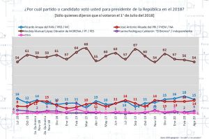 La preferencia electoral por Morena: nacional vs. Local