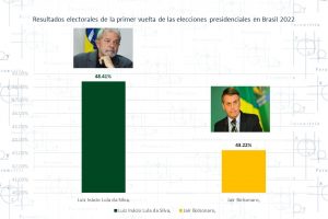 ¿Quién será el próximo Presidente de Brasil?