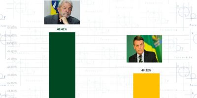 ¿Quién será el próximo Presidente de Brasil?