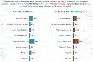 Sheinbaum de México lidera rivales por candidatura oficialista