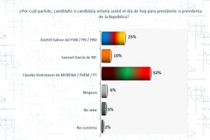 Mexican presidency race tightens slightly, Sheinbaum retains big lead -poll