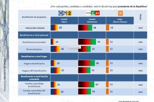 Programas sociales y preferencia electoral