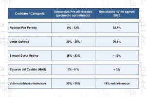 ¿Qué pasó en Bolivia el pasado domingo?’Mediciones y resultados’