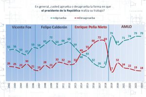 De qué depende la aprobación presidencial