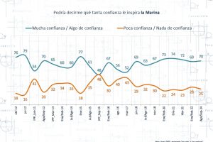 ¿Se verá afectada la imagen de la Marina?