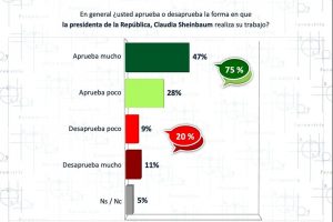 ¿Que explican los altos niveles de aprobación de presidenta Claudia Sheinbaum?