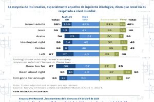 ¿La catástrofe de Israel?