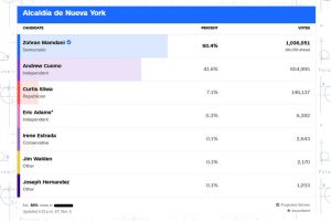 ¿Qué ganaron los demócratas el pasado martes?