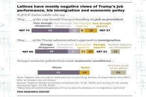 ¿Está perdiendo Trump el apoyo de su electorado?
