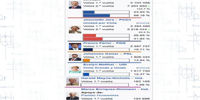 ¿Votó Chile por la ultraderecha?