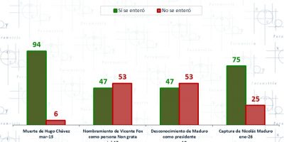 ¿Cambio, pero sin intervención?