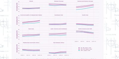¿El uso de redes sociales nos da mayor bienestar?