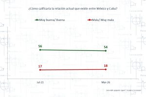 Más Cuba, menos régimen